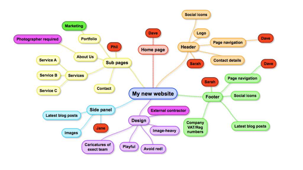 sitemap from mindmap.com